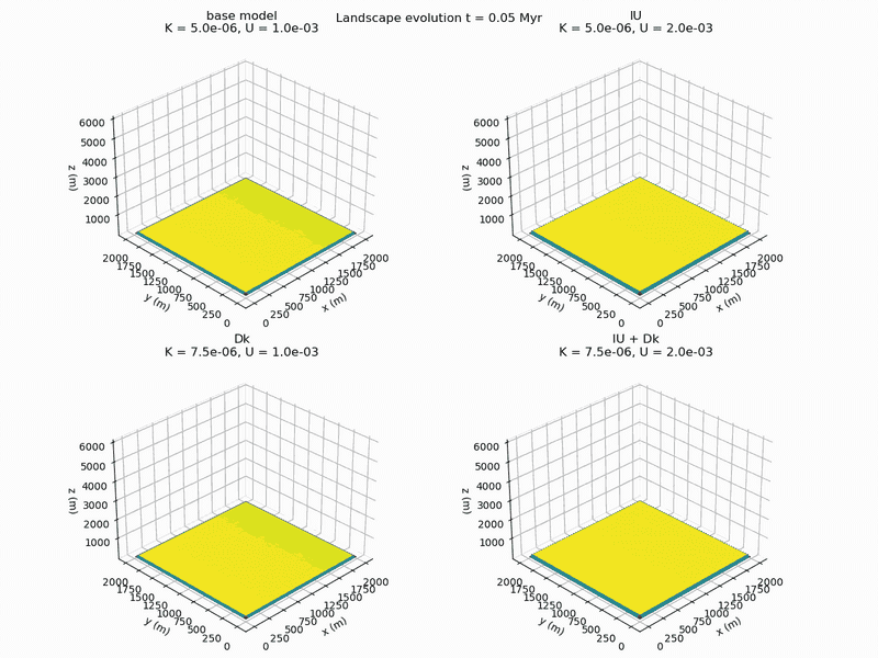 Animated landscape evolution model